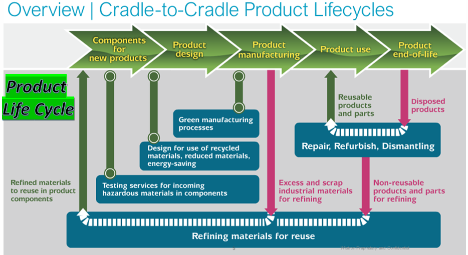 Product Life Cycle
