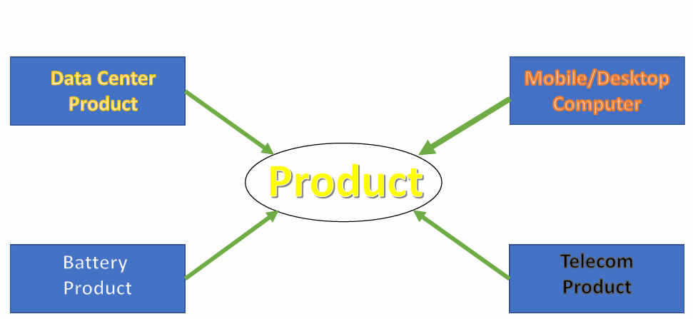 Product Life Cycle